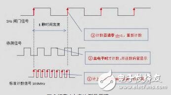 頻率測量儀課程設計,頻率測量儀課程設計，實地數據解釋定義與實際應用,安全執行策略_V248.11.63