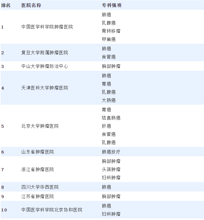 山東腫瘤醫(yī)院全國排名,山東腫瘤醫(yī)院全國排名及科學(xué)研究解釋定義,理論分析解析說明_UHD版40.93.96