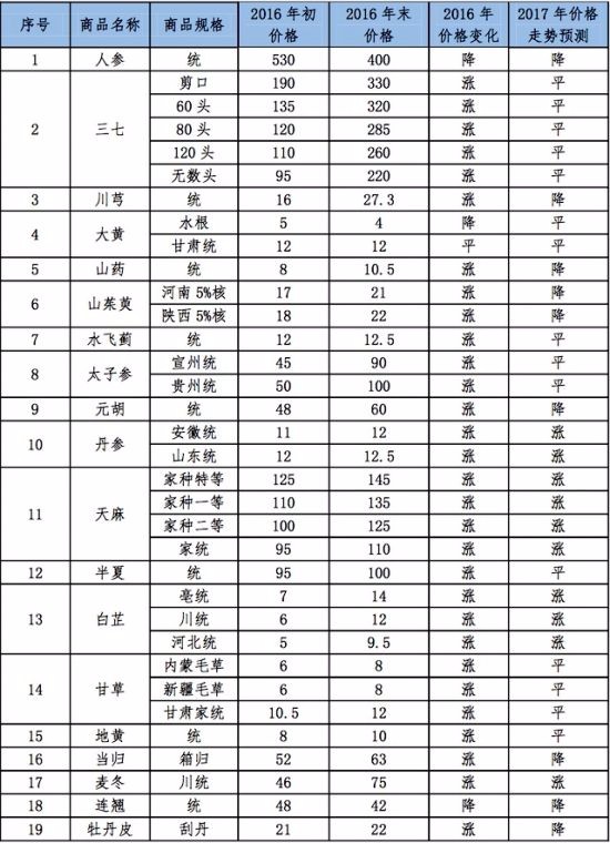 亳州中藥材價(jià)格信息網(wǎng),亳州中藥材價(jià)格信息網(wǎng)，快速解答計(jì)劃設(shè)計(jì)與市場(chǎng)洞察,快速問題設(shè)計(jì)方案_Advanced77.81.66