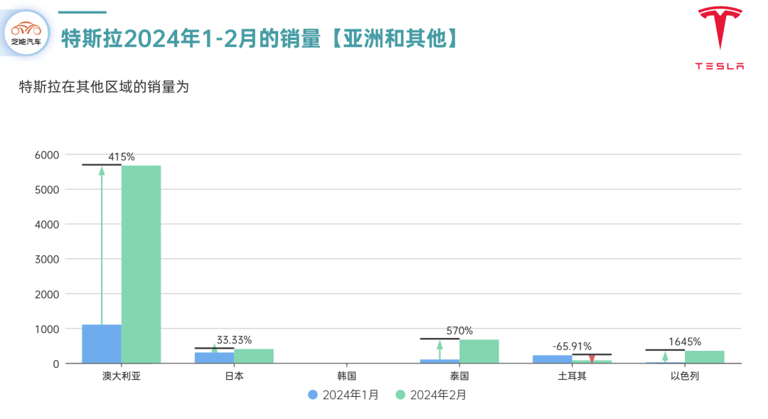 特斯拉全球年銷量首現(xiàn)負增長