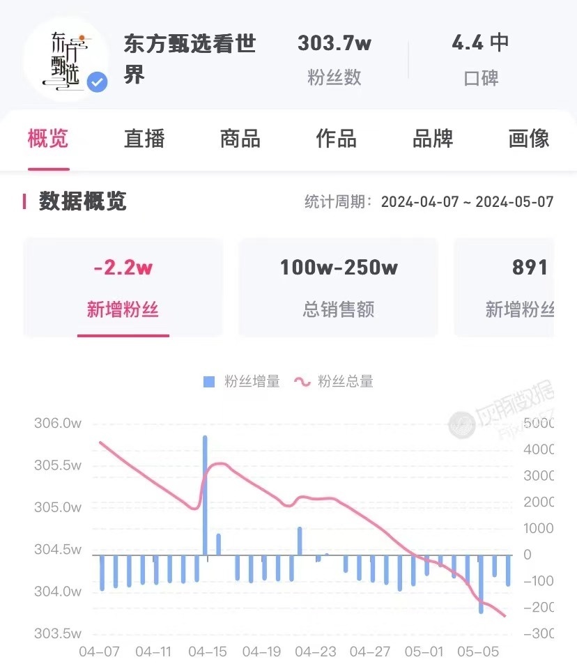 黃子韜賬號帶貨月銷售額近2500萬元