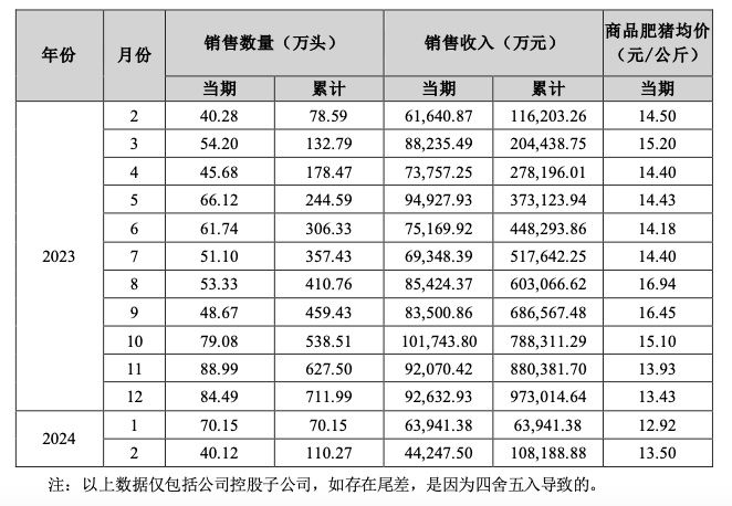 龍頭豬企銷售數據向好