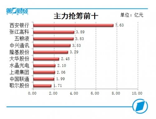 創業板指爆發 220股漲超9%