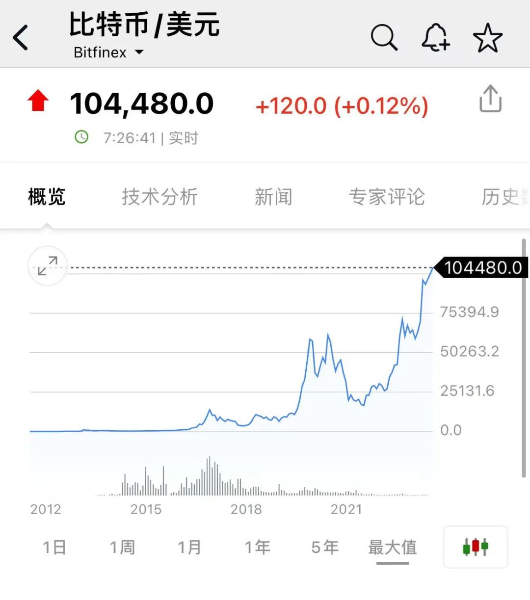 特朗普發虛擬幣 盤中暴漲1250%