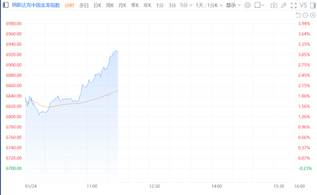 中概股大漲 中國金龍指數漲超3%