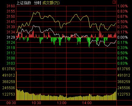 A股收盤：滬指沖高回落漲0.51%