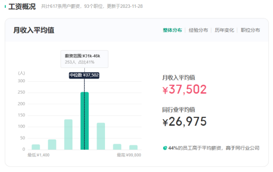 劉強東發年終獎平均可達23薪