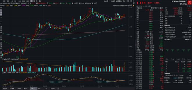 6只股票型ETF成交量超3000萬手