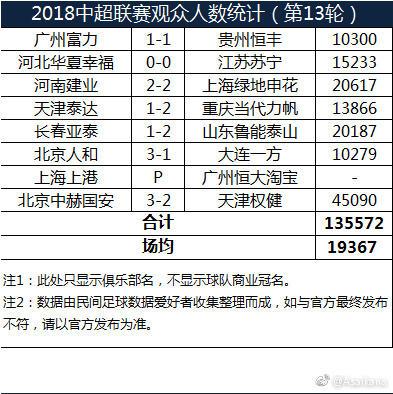 中超成都賽區上座率全國第一,標準化程序評估_版子93.27.15