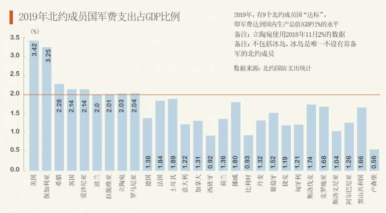 特朗普喊話北約成員 軍費加到GDP5%,數據設計驅動執行_DP75.34.81