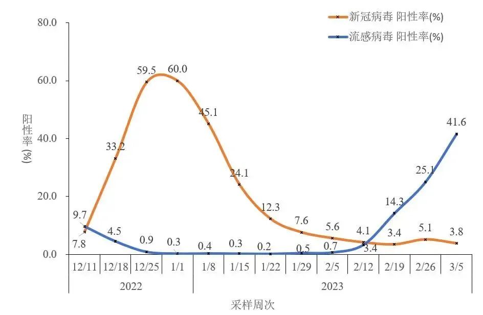 中疾控：流感病毒陽性率上升趨緩,實踐性計劃實施_Notebook24.36.64