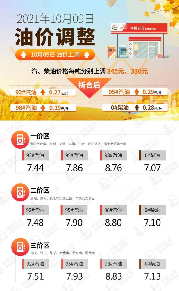 今晚加滿一箱油將多花13.5元左右,全面說明解析_瓊版11.84.94