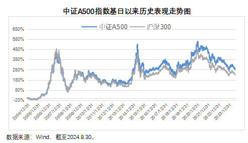 新一批中證A500指數基金宣告成立,迅速落實計劃解答_活版13.15.78