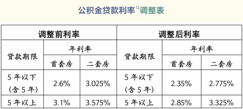 今天起 存量房公積金貸款利率下調,實地設計評估方案_鶴版49.96.41