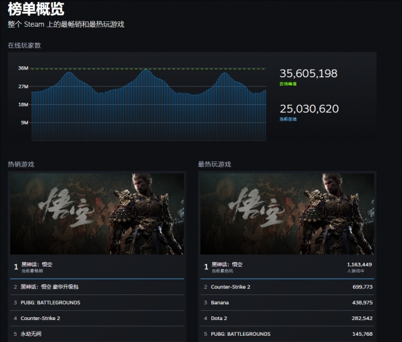 黑神話悟空上榜Steam年度最佳,高速響應策略_手版76.85.56