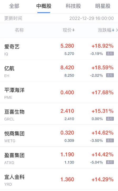 熱門(mén)中概股普漲 愛(ài)奇藝漲超7%,絕對(duì)經(jīng)典解釋定義_正版50.12.99