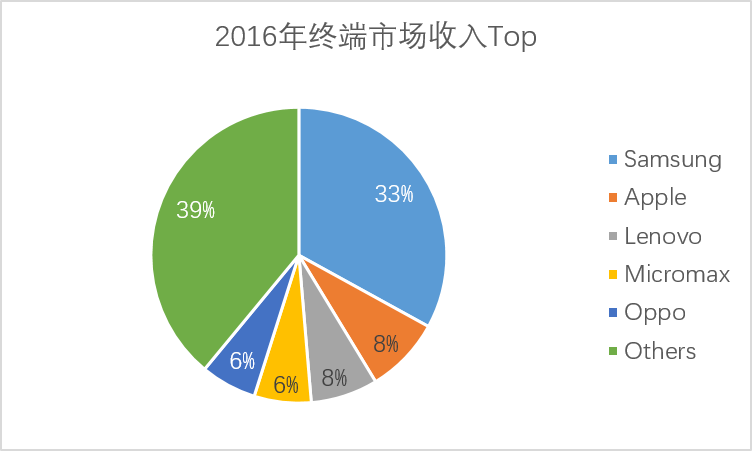 實地驗證分析數據