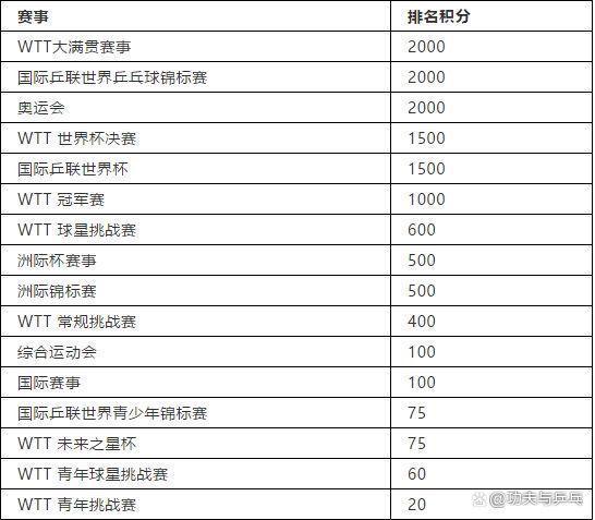 2025澳門免費資料大全267,WTT世界排名越高違規罰款越多