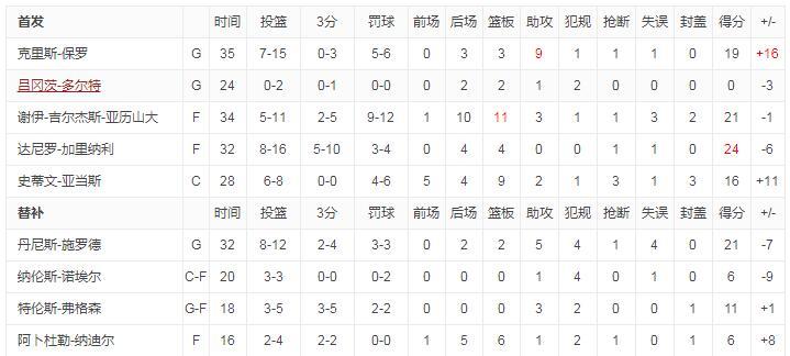 澳門天天彩開獎結果風險查詢表,弗格全場三分12中5空砍41分