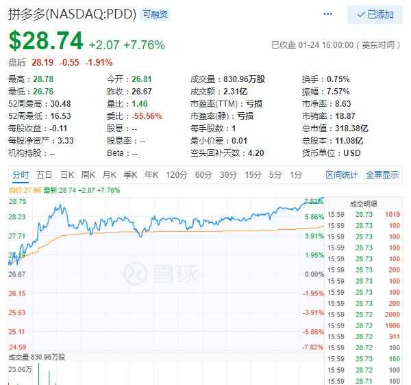 管家婆三期內必開一肖的內容,熱門中概股普漲 愛奇藝漲超7%