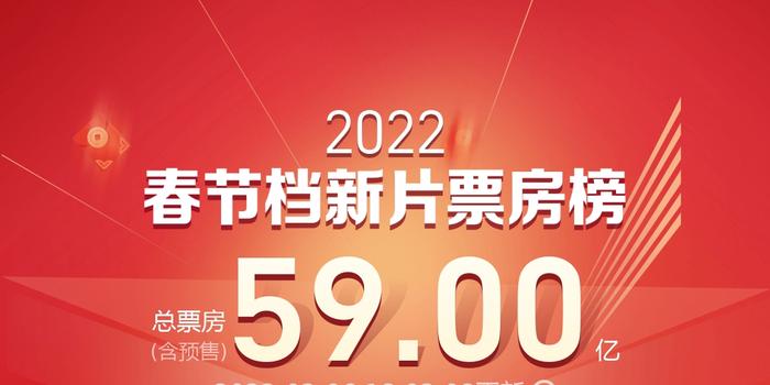 今天晚上新澳門600圖庫(kù),2025春節(jié)檔新片總票房破100億