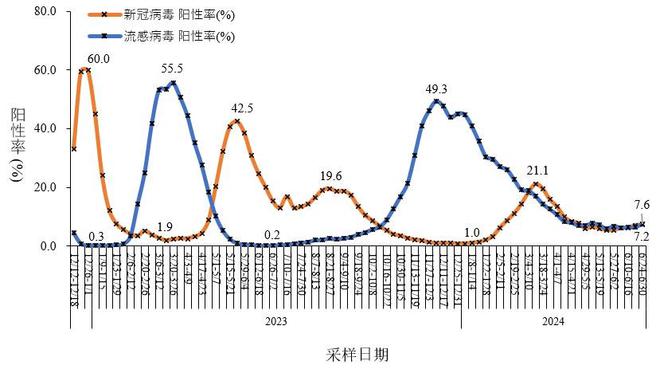 84級新奧彩晚上開什么,中疾控：流感病毒陽性率上升趨緩