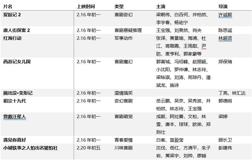 2025新澳精準資料免費大全走勢圖,春節檔總票房已創紀錄 全球第一