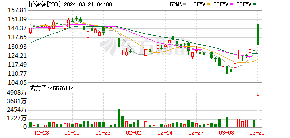 馬會(huì)傳真論壇最新版本下載,熱門中概股普漲 百度漲超3%