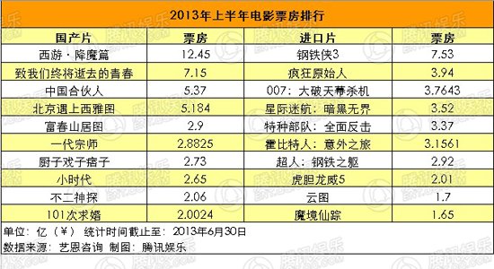 2025澳門天天開好彩大全開獎記錄走勢圖,射雕票房負增長