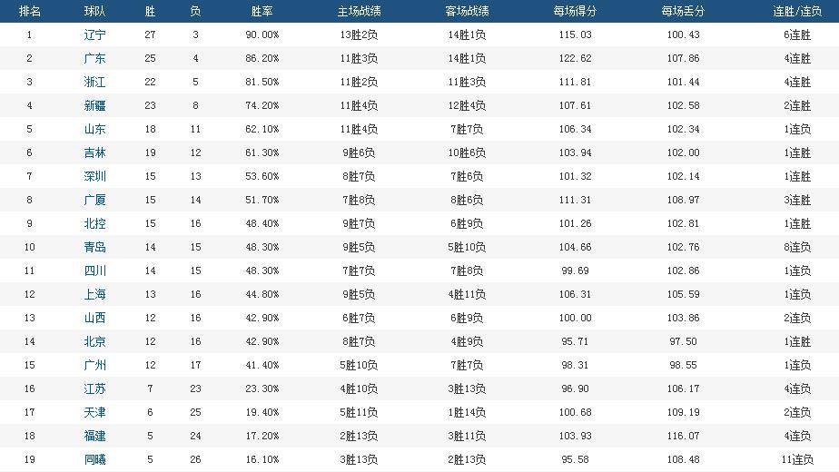 118資料圖118圖片118,太陽(yáng)過去12場(chǎng)豪取9勝3負(fù)