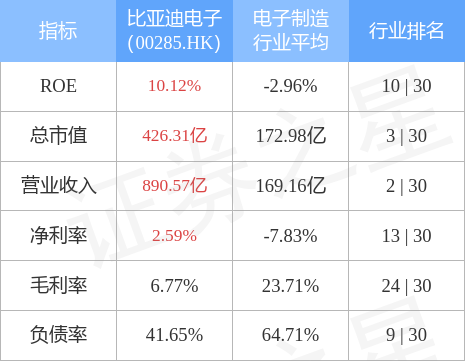 澳門六開獎香港獎結(jié)果查詢,華泰證券：上調(diào)比亞迪電子目標價