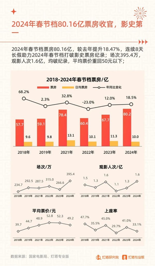 白小姐必中一肖一碼100準,春節檔總票房破30億再創新高