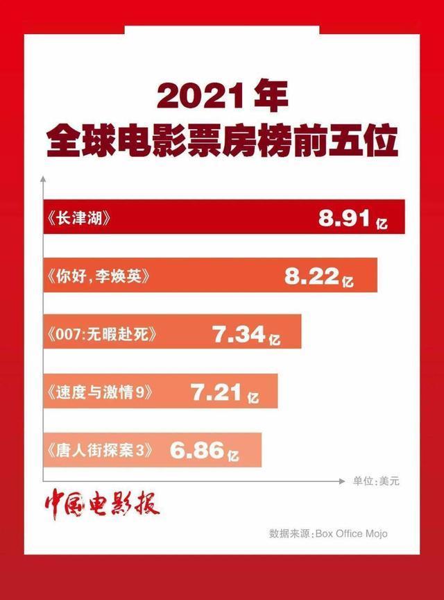 141222金多寶論壇中心雷肖,2025中國電影票房暫列全球第一