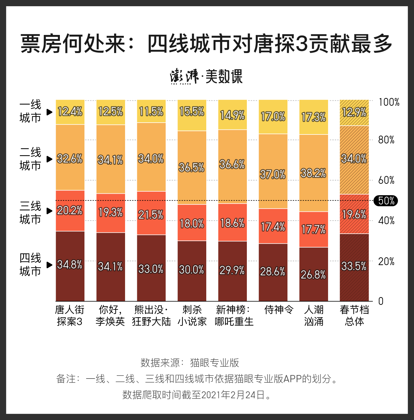 澳門最準的資料免費公開使用方法,春節檔三四線城市貢獻過半票房