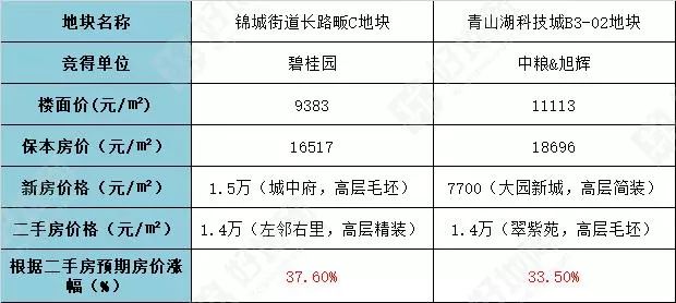 2025免費資料精準一碼,1.55億競得蘭州宅地 碧桂園回應