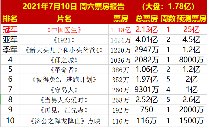 全年澳門傳真,《哪吒2》票房破70億