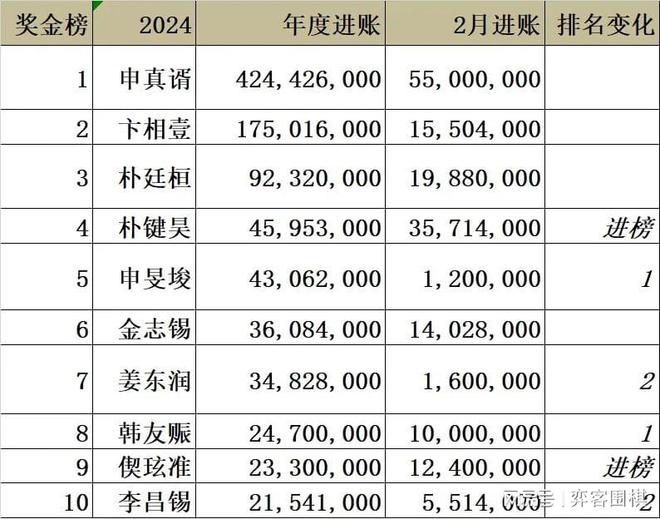 2025年新澳門開獎結果公布表,卞相壹曾因打不過女棋手扇自己耳光