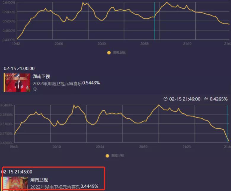 2025年開獎(jiǎng)結(jié)果新奧今天掛牌,跨年晚會(huì)收視率 央視破5拿下第一