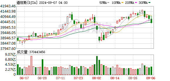 老澳門走勢圖最新圖片,美股三大指數(shù)全線收漲 英偉達(dá)漲超8%實(shí)地驗(yàn)證數(shù)據(jù)設(shè)計_新版本56.55.83