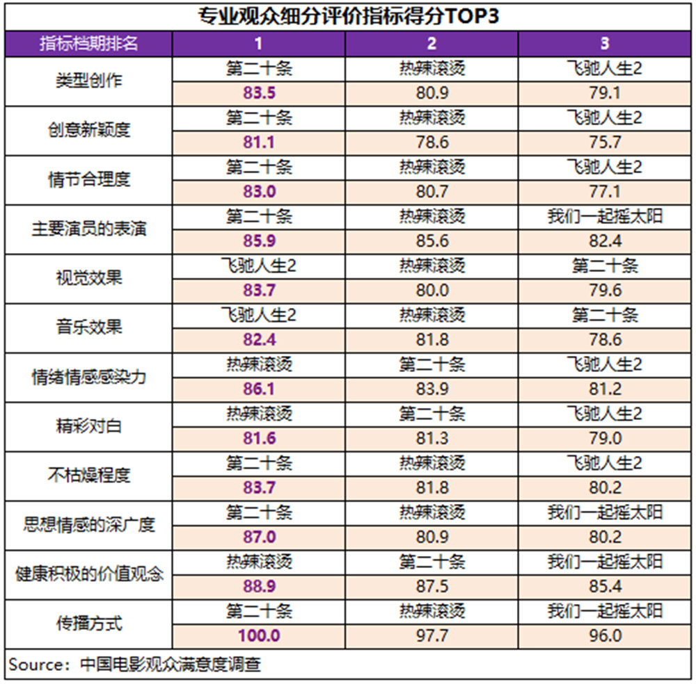 澳門49大全資料,射雕春節檔觀眾滿意度82.9分深入數據執行策略_挑戰款14.70.31