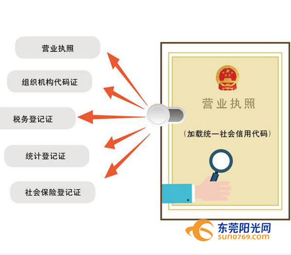 五證合一一照一碼登記制度改革有利于,iPhone15Pro將支持視覺智能高速響應設計策略_沙版42.48.63